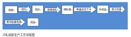 冷轧铝板生产流程