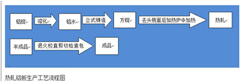 热轧铝板生产工艺流程