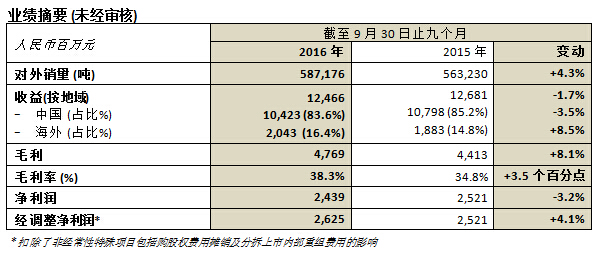 中国忠旺2016年首三季度经调整净利润上升4.1%至人民币26.2亿元