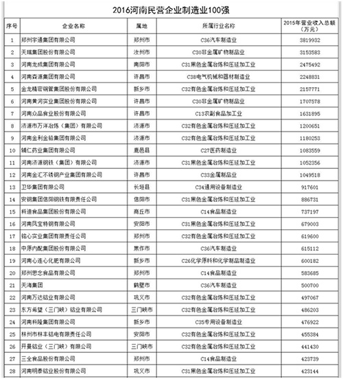 2016河南民营企业制造业百强榜单发布 明泰铝业榜上有名