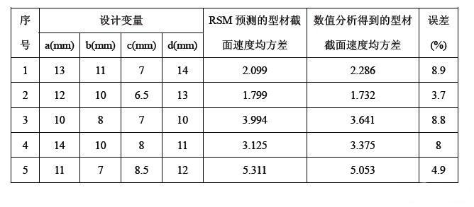 RSM预测结果与数值分析结果的比较