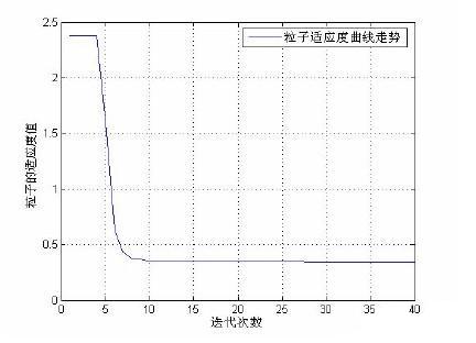 粒子群优化算法进化代数与适应度值关系