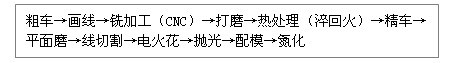 铝型材挤压模具加工工艺流程图