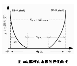 电解槽两电极的极化曲线