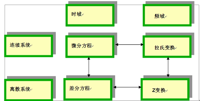 数字控制实现过程