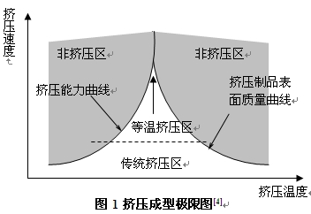 铝挤压成型极限图