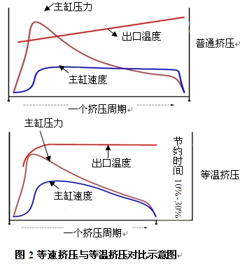 铝型材等速挤压与等温挤压对比示意图