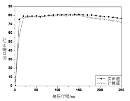 挤压机出口温升计算值与实测值的比较