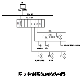 铝型材等温挤压控制系统网络结构图