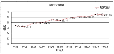 钳口位置温度变化趋势线(无空气搅拌)