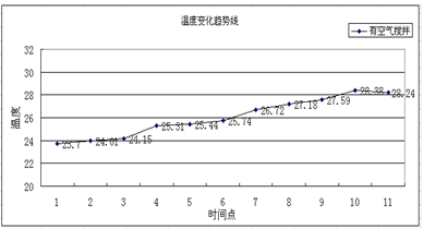 钳口位置温度变化趋势线