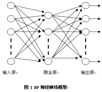 BP神经网络模型