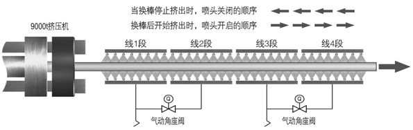 铝材淬火纵向分段调节及顺序启闭功能