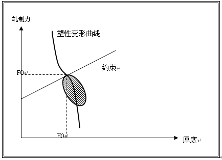 铝板热轧约束条件与变形曲线图