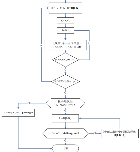 铝板轧制规程优化算法流程图