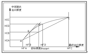 中间道次厚度的插值迭代算法图示