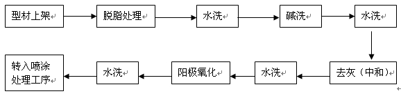 铝型材阳极氧化预处理典型工艺流程（大沥铝材网）