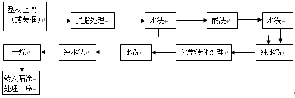 铝型材钛锆体系无铬处理典型工艺流程dalilvcai.com