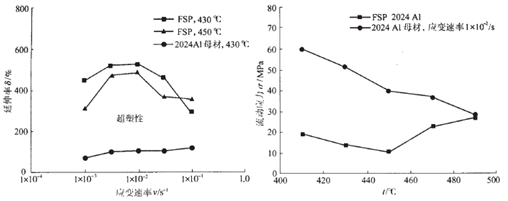 2024铝合金FSP的应力应变曲线