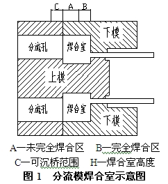  A—未完全焊合区 B—完全焊合区C—可沉桥范围 H—焊合室高度图1 分流模焊合室示意图