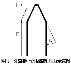 分流桥上的铝流动压力示意图