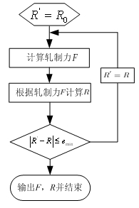 考虑轧棍压扁半径的迭代算法