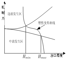 平直度与轧制力之间的关系