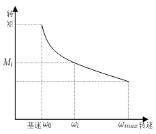 电机转矩与转速关系