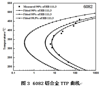 6082铝合金TTP曲线