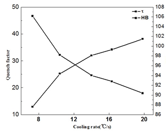  淬火敏感区间冷却速率对淬火因子和合金硬度的影响