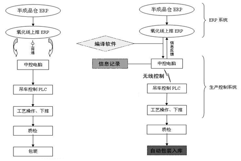 全自动铝型材氧化生产线与传统氧化生产线结构对比