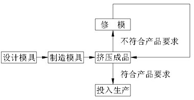 传统铝材模具设计流程