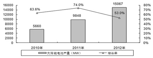 2010-2012 年中国太阳能电池产量预测