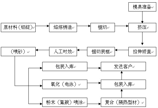 铝材厂主要生产工艺流程图