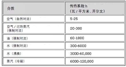 不同介质和不同对流类型的热对流系数