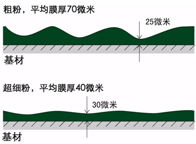 PVDF氟碳超细粉与粗粉在铝材上的应用对比