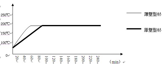 厚、薄壁铝型材时效炉内温度变化曲线对比