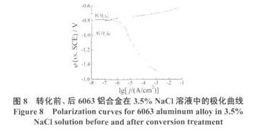 转化前后6063铝合金在溶液中的极化曲线