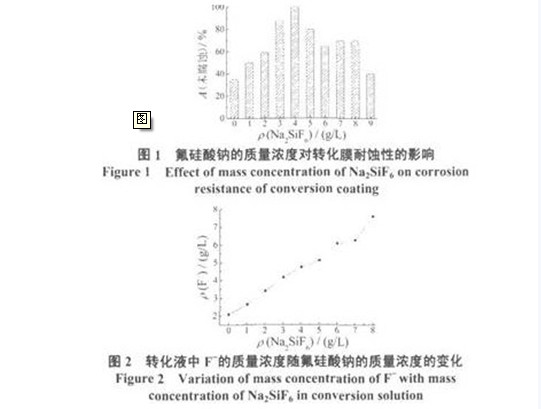 转化液中F的质量浓度随氟硅纳的质量浓度的变化曲线图