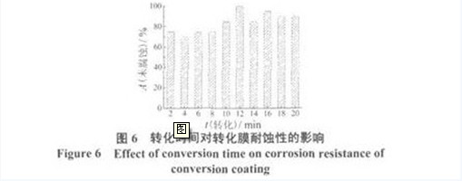 转化时间对转化膜耐蚀性的影响