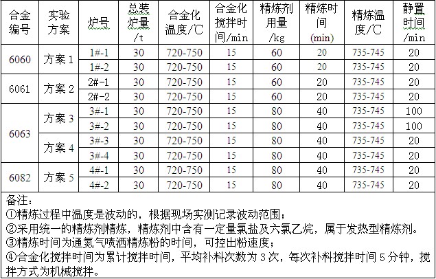 实验铝合金的熔炼方案及工艺参数控制表