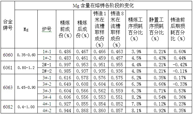 镁含量在铝棒熔铸各阶段的变化