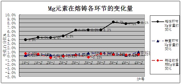 镁含量在铝棒熔铸各阶段的变化趋势图