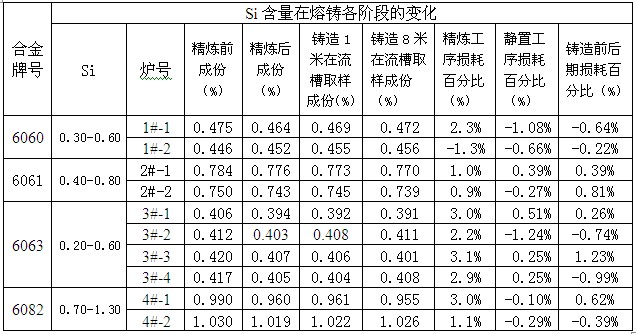 硅含量在铝棒熔铸各阶段的变化