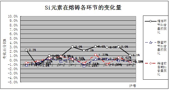 硅含量在铝棒熔铸各阶段的变化趋势图