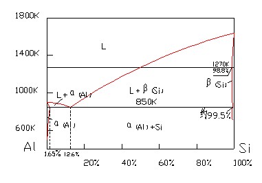 铝硅二元相图