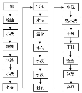 高要求光伏铝合金型材产品表面处理工艺流程