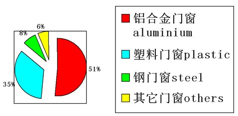 中国市场门窗品种分布