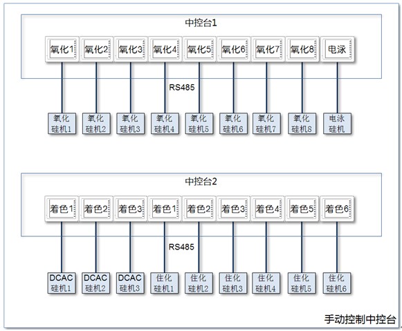 铝型材自动化生产线槽边电源集控制方案图