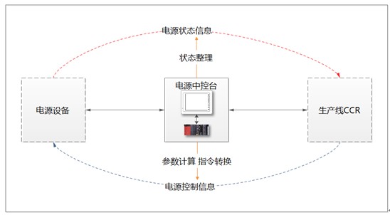 电源中控台的设计方案